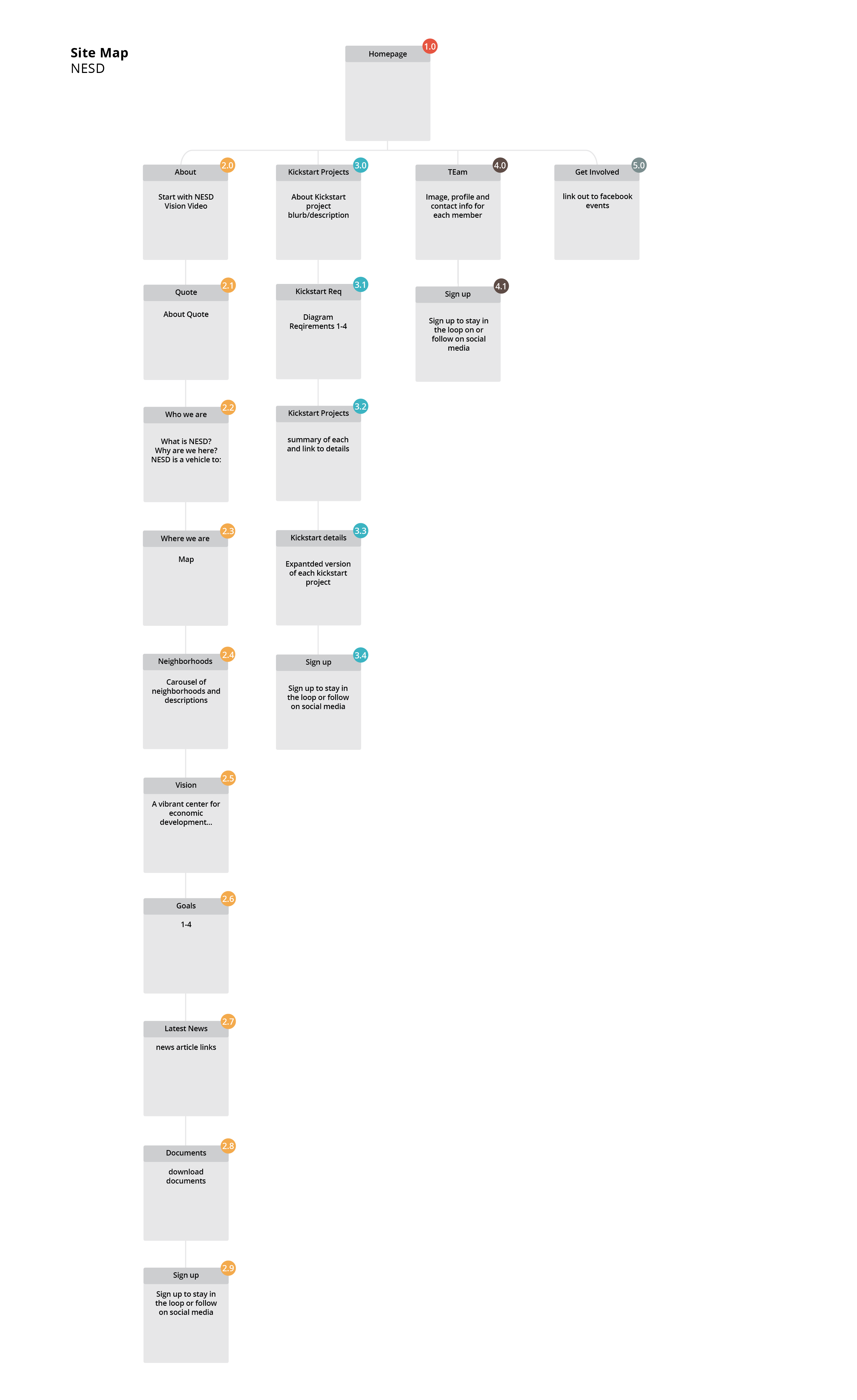nesd site map